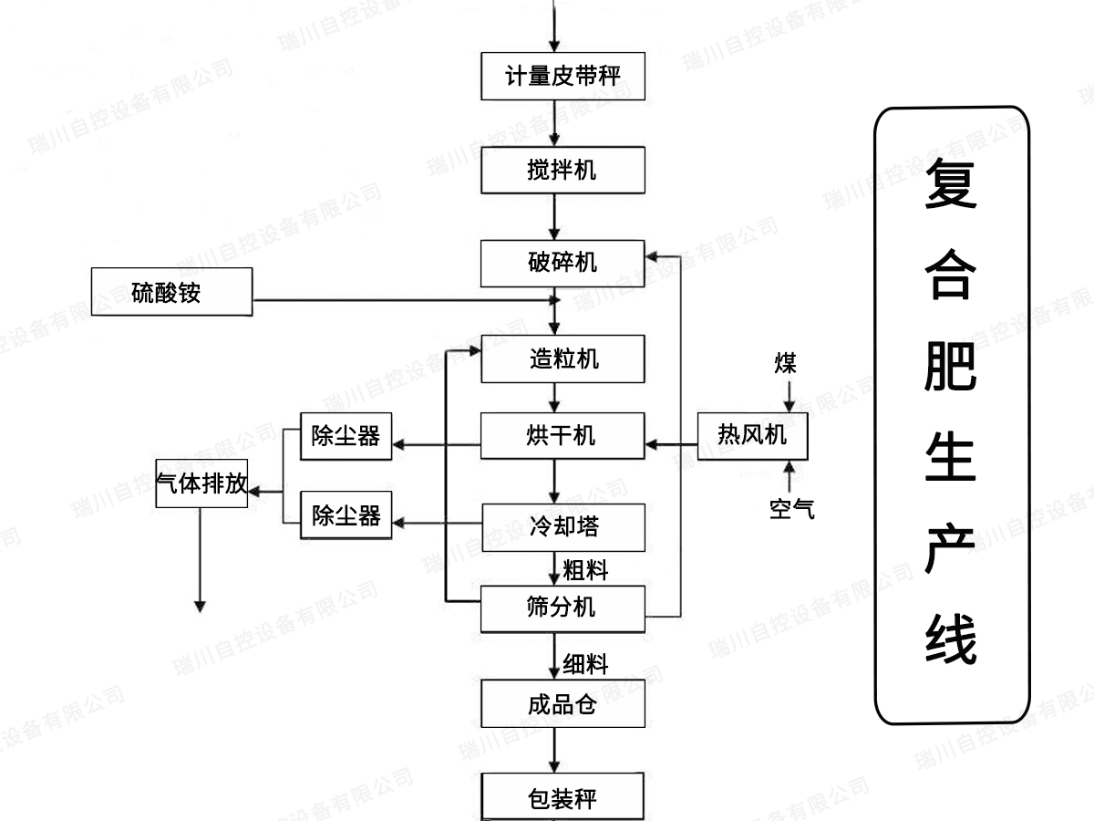 复合肥流程图水印版.jpg